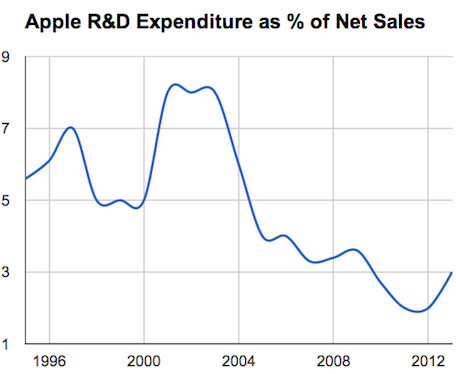 R&D%20as%20percentage%20of%20net%20sales.png