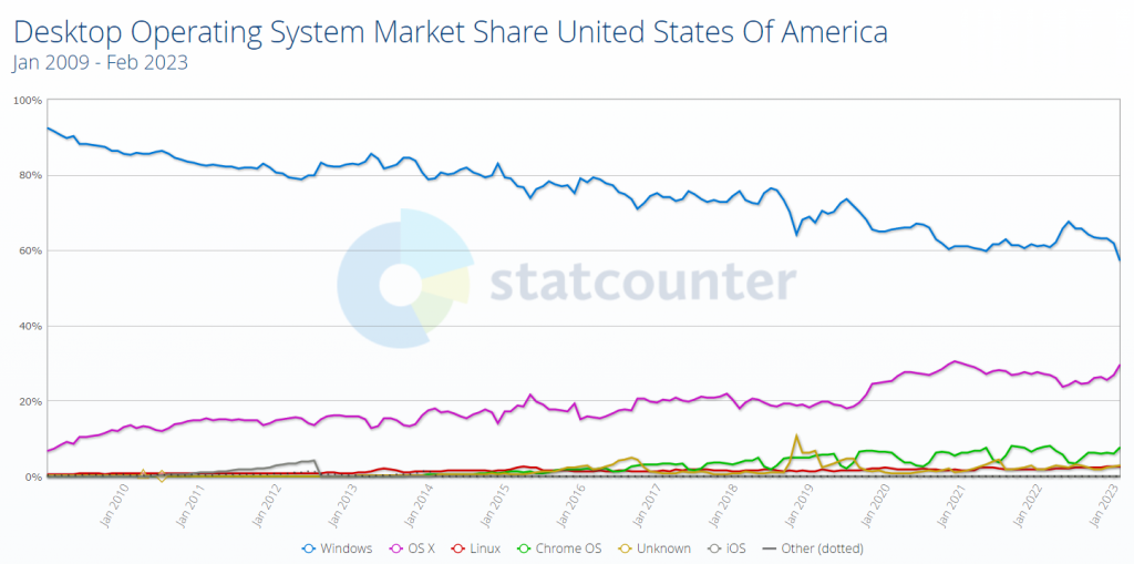 Desktop-OS-Market-Share-February-2023-United-States-1024x509.png