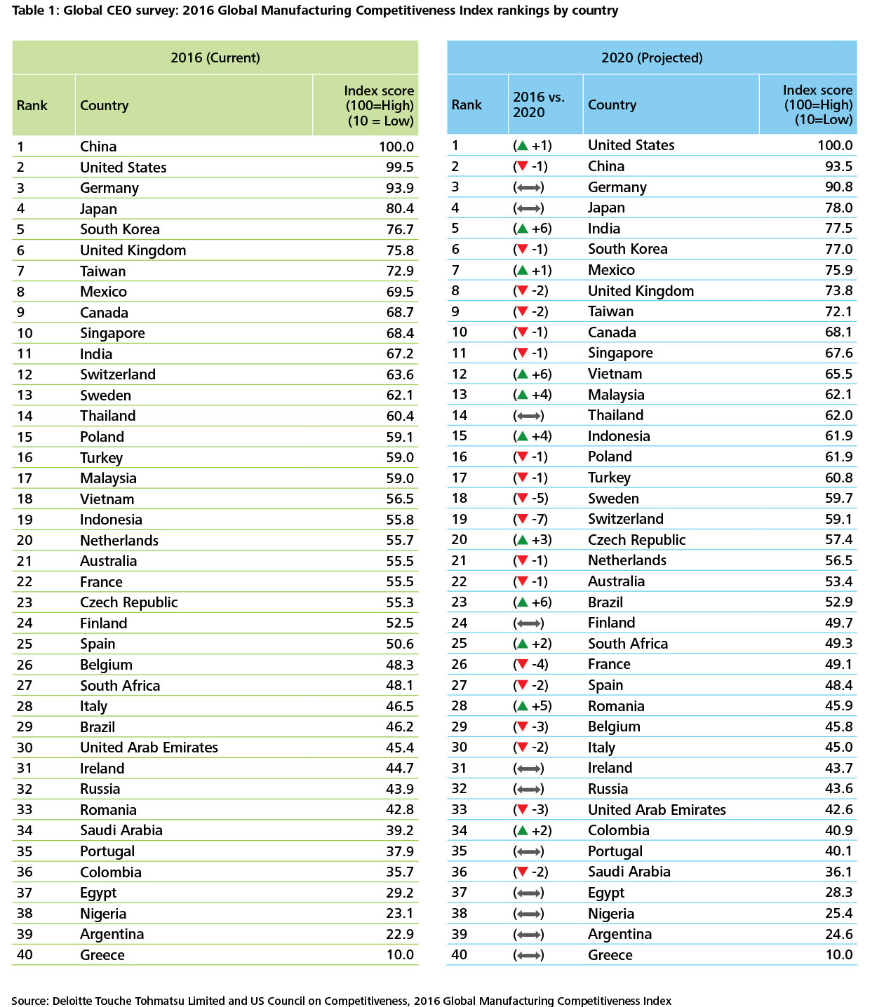 Country ranking. Global competitiveness Index 2020. Global competitiveness Index Россия место 2020. Finland competitiveness Index. World competitiveness Index 2022.